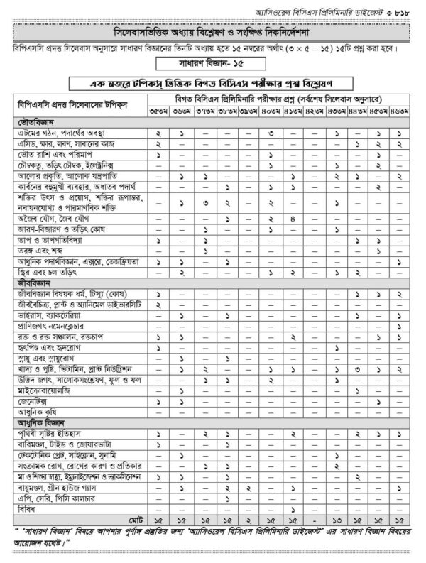 অ্যাসিওরেন্স বিসিএস প্রিলিমিনারি ডাইজেস্ট - Image 58